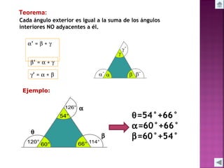 Teorema:
Cada ángulo exterior es igual a la suma de los ángulos
interiores NO adyacentes a él.
α’ = β + γ
β’ = α + γ
γ’ = α + β
Ejemplo:

α

θ

β

θ=54°+66°
α=60°+66°
β=60°+54°

 
