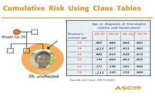 Claus Risk Model Cancer screening and Genetics Risk Assessment Counseling program | PPT