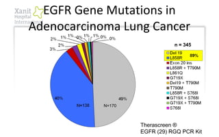 EGFR Gene Mutations in
Adenocarcinoma Lung Cancer
N=170
n = 345
Therascreen ®
EGFR (29) RGQ PCR Kit
 