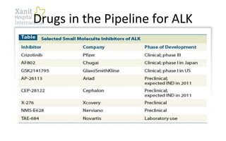 Drugs in the Pipeline for ALK
 