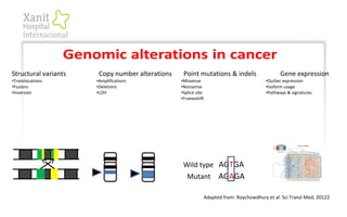 Structural variants
•Translocations
•Fusions
•Inversion
Copy number alterations
•Amplifications
•Deletions
•LOH
Point mutations & indels
•Missense
•Nonsense
•Splice site
•Frameshift
Gene expression
•Outlier expression
•Isoform usage
•Pathways & signatures
Wild type AGTGA
Mutant AGAGA
Adapted from: Roychowdhury et al. Sci Transl Med; 20122
 