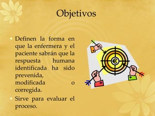 Objetivos  Definen la forma en que la enfermera y el paciente sabrán que la respuesta humana identificada ha sido prevenida, modificada o corregida. Sirve para evaluar el proceso. 