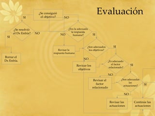 Evaluación  SI NO SI ¿Se consiguió  el objetivo? ¿Se resolvió  el Dx Enfría? Borrar el  Dx Enfría. Revisar la  respuesta humana Revisar los  objetivos Revisar el  factor  relacionado Revisar las  actuaciones Continúe las  actuaciones ¿Era la adecuada la respuesta  humana? ¿Son adecuados los objetivos? ¿Es adecuado  el factor  relacionado? ¿Son adecuadas  las  actuaciones? SI SI SI SI NO NO NO NO NO 