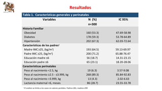 Resultados 
Tabla 1. Características generales y perinatales 
Variables N (%) 
a El análisis se limita a los casos sin valores perdidos. Padres=281; madres=299 
n=300 
IC 95% 
Historia Familiar 
Obesidad 160 (53.3) 47.69-58.98 
Diabetes 178 (59.3) 53.78-64.89 
Hipertensión 202 (67.3) 62.03-72.64 
Características de los padresa 
Madre IMC ≥25, (kg/m2) 193 (64.5) 59.13-69.97 
Padre IMC ≥25, (kg/m2) 200 (71.2) 65.88-76.47 
Educación madre ≤6 56 (18.7) 14.31-23.15 
Educación padre ≤6 65 (23.1) 18.20-28.06 
Características perinatales 
Peso al nacimiento <2.5, kg 19 (6.3) 3.57-9.08 
Peso al nacimiento ≥2.5 - ≤3.999, kg 268 (89.3) 85.84-92.83 
Peso al nacimiento >3.999, kg 13 (4.3) 2.02-6.63 
Lactancia maternal <6, meses 86 (28.7) 23.55-33.78 
 