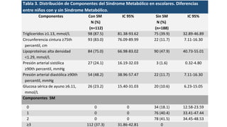Tabla 3. Distribución de Componentes del Síndrome Metabólico en escolares. Diferencias 
entre niños con y sin Síndrome Metabólico. 
Componentes Con SM 
N (%) 
(n=112) 
IC 95% Sin SM 
N (%) 
(n=188) 
IC 95% 
Trigliceridos ≥1.13, mmol/L 98 (87.5) 81.38-93.62 75 (39.9) 32.89-46.89 
Circunferencia cintura ≥75th 
93 (83.0) 76.09-89.99 22 (11.7) 7.11-16.30 
percentil, cm 
Lipoproteínas alta densidad 
<1.29, mmol/L 
84 (75.0) 66.98-83.02 90 (47.9) 40.73-55.01 
Presión arterial sistólica 
≥90th percentil, mmHg 
27 (24.1) 16.19-32.03 3 (1.6) 0.32-4.80 
Presión arterial diastólica ≥90th 
percentil, mmHg 
54 (48.2) 38.96-57.47 22 (11.7) 7.11-16.30 
Glucosa sérica de ayuno ≥6.11, 
mmol/L 
26 (23.2) 15.40-31.03 20 (10.6) 6.23-15.05 
Componentes SM 
0 0 0 34 (18.1) 12.58-23.59 
1 0 0 76 (40.4) 33.41-47.44 
2 0 0 78 (41.5) 34.45-48.53 
≥3 112 (37.3) 31.86-42.81 0 
 