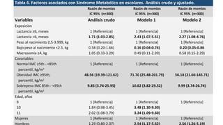 Tabla 4. Factores asociados con Síndrome Metabólico en escolares. Análisis crudo y ajustado. 
Razón de momios 
IC 95% (n=300) 
Razón de momios 
IC 95% (n=300) 
Razón de momios 
IC 95% (n=300) 
Variables Análisis crudo Modelo 1 Modelo 2 
Exposición 
Lactancia ≥6, meses 1 [Referencia] 1 [Referencia] 1 [Referencia] 
Lactancia <6, meses 1.71 (1.03-2.85) 2.43 (1.07-5.51) 2.27 (1.08-4.76) 
Peso al nacimiento 2.5-3.999, kg 1 [Referencia] 1 [Referencia] 1 [Referencia] 
Bajo peso al nacimiento <2.5, kg 0.58 (0.20-1.66) 0.16 (0.04-0.74) 0.20 (0.05-0.86 
Macrosomia ≥4, kg 1.05 (0.33-3.29) 0.49 (0.11-2.20) 0.58 (0.15-2.29) 
Covariables 
Normal IMC ≥5th - <85th 
1 [Referencia] 1 [Referencia] 1 [Referencia] 
percentil, kg/m2 
Obesidad IMC ≥95th, 
percentil, kg/m2 
48.56 (19.39-121.62) 71.70 (25.48-201.79) 56.18 (21.66-145.71) 
Sobrepeso IMC 85th - <95th 
percentil, kg/m2 
9.85 (3.74-25.95) 10.62 (3.82-29.52) 9.99 (3.74-26.74) 
Edad, años 
9 1 [Referencia] 1 [Referencia] 1 [Referencia] 
10 1.84 (0.98-3.45) 3.48 (1.30-9.30) 
11 2.02 (1.08-3.79) 3.24 (1.09-9.60) 
Mujeres 1 [Referencia] 1 [Referencia] 1 [Referencia] 
Hombres 1.29 (0.80-2.07) 2.54 (1.17-5.52) 2.56 (1.26-5.19) 
 