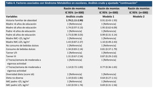 Tabla 4. Factores asociados con Síndrome Metabólico en escolares. Análisis crudo y ajustado “continuación” 
Razón de momios 
IC 95% (n=300) 
Razón de momios 
IC 95% (n=300) 
Razón de momios 
IC 95% (n=300) 
Variables Análisis crudo Modelo 1 Modelo 2 
Historia Familiar de obesidad 1.79 (1.11-2.90) 0.91 (0.43-1.93) 
Madre >6 años de educación 1 [Referencia] 1 [Referencia] 
Madre ≤6 años de educación 1.74 (0.97-3.13) 1.95 (0.62-6.09) 
Padre >6 años de educación 1 [Referencia] 1 [Referencia] 
Padre ≤6 años de educación 1.73 (0.98-3.03) 0.99 (0.31-3.14) 
Madre IMC <25, kg/m2 1 [Referencia] 1 [Referencia] 
Madre IMC ≥25, kg/m2 1.43 (0.87-2.37) 1.10 (0.49-2.43) 
No consumo de bebidas dulces 1 [Referencia] 1 [Referencia] 
Consumo de bebidas dulces 1.34 (0.83-2.14) 0.81 (0.37-1.79) 
Tanner I/II 1 [Referencia] 1 [Referencia] 
Tanner III 1.31 (0.67-2.54) 0.87 (0.29-2.63) 
≥7 horas/semana de moderada a 
1 [Referencia] 1 [Referencia] 
vigorosa actividad 
<7 horas/semana de moderada a 
vigorosa actividad 
1.14 (0.72-1.83) 0.77 (0.36-1.65) 
Diversidad dieta (score ≥6) 1 [Referencia] 1 [Referencia] 
Dieta no diversa 1.10 (0.65-1.86) 0.64 (0.27-1.51) 
IMC padre <25, kg/m2 1 [Referencia] 1 [Referencia] 
IMC padre ≥25, kg/m2 1.02 (0.59-1.74) 0.69 (0.31-1.56) 
 