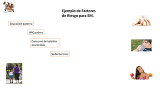 Ejemplo de Factores 
de Riesgo para SM. 
Educación paterna 
IMC padres 
Consumo de bebidas 
azucaradas 
Sedentarismo 
 