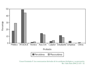 Cruzet Fernández F. las consecuencias derivadas de los accidentes biológicos y su prevención Rev Adm Sanit 2004; 2: 633 - 52 