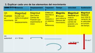 Móvil Distancia Desplazamient
o
Trayectori
a
Tiempo velocidad Aceleración
Un
Cuerpo
en
movimiento
.
Magnitud
Escalar que
define la longitud
del
desplazamiento.
Magnitud
Que indica
Cambio de
Posición que
experimenta el
móvil.
Línea que
describe el
móvil
respecto a
un sistema
de
Referencia.
Magnitu
d Escalar
que indica la
Demora del
movimiento.
Magnitud
Vectorial que
mide la
rapidez del
cambio de
posición y la
dirección
Magnitud
Vectorial
que mide la
variación de
la velocidad
en función
del tiempo.
Un
automóvil d = 10 km A B
V= 30 km/h
10 m/𝑠2
3. Explicar cada uno de los elementos del movimiento
mecánico