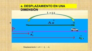 a. DESPLAZAMIENTO EN UNA
DIMENSIÓN
0
4m
14
m
Desplazamiento = X = 𝑋𝑓 − 𝑋𝑖
t = 5 s