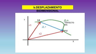 b.DESPLAZAMIENTO
BIDIMENSIONAL
TRAYECTO
RIA
3;8
11;2
y
X