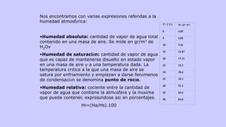 Nos encontramos con varias expresiones referidas a la
humedad atmosférica:
•Humedad absoluta: cantidad de vapor de agua total
contenido en una masa de aire. Se mide en gr/m3 de
H2Ov
•Humedad de saturación: cantidad de vapor de agua
que es capaz de mantenerse disuelto en estado vapor
en una masa de aire y a una temperatura dada. La
temperatura crítica a la que una masa de aire se
satura por enfriamiento y empiezan a darse fenómenos
de condensación se denomina punto de rocío.
•Humedad relativa: cociente entre la cantidad de
vapor de agua que contiene la atmósfera y la máxima
que puede contener, expresándose así en porcentajes.
Hr=(Ha/Hs).100
Tª (º C) Hs (gr/ m3)
0 4.85
5 6.82
10 9.41
15 12.87
20 17.31
25 23.3
30 30.4
35 39.3
40 51.2
45 65.6
50 83.0
 