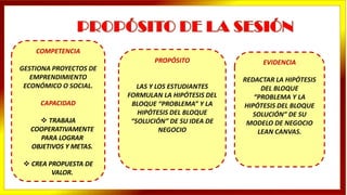 COMPETENCIA
GESTIONA PROYECTOS DE
EMPRENDIMIENTO
ECONÓMICO O SOCIAL.
CAPACIDAD
❖ TRABAJA
COOPERATIVAMENTE
PARA LOGRAR
OBJETIVOS Y METAS.
❖ CREA PROPUESTA DE
VALOR.
PROPÓSITO
LAS Y LOS ESTUDIANTES
FORMULAN LA HIPÓTESIS DEL
BLOQUE “PROBLEMA” Y LA
HIPÓTESIS DEL BLOQUE
“SOLUCIÓN” DE SU IDEA DE
NEGOCIO
EVIDENCIA
REDACTAR LA HIPÓTESIS
DEL BLOQUE
“PROBLEMA Y LA
HIPÓTESIS DEL BLOQUE
SOLUCIÓN” DE SU
MODELO DE NEGOCIO
LEAN CANVAS.
 