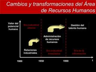 Cambios y transformaciones del Área
de Recursos Humanos
Cambios y transformaciones del Área
de Recursos Humanos
Relaciones
industriales
t
Administración
de recursos
humanos
Valor del
potencial
humano
Gestión del
talento humano
Era industrial
clásica
Era industrial
neoclásica
Era de la
información
1900 1950 1990
 