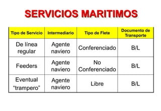 SERVICIOS MARITIMOS
Tipo de Servicio Intermediario Tipo de Flete
Documento de
Transporte
De línea
regular
Agente
naviero
Conferenciado B/L
Feeders
Agente
naviero
No
Conferenciado
B/L
Eventual
“trampero”
Agente
naviero
Libre B/L
 