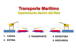 Transporte Marítimo
Operaciones dentro del flete
1. CARGA
2. ESTIBA
3. TRANSPORTE 4. DESESTIBA
5. DESCARGA
 