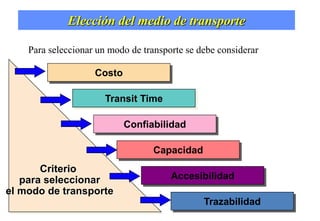 Elección del medio de transporte
Costo
Transit Time
Confiabilidad
Capacidad
Accesibilidad
Trazabilidad
Criterio
para seleccionar
el modo de transporte
Para seleccionar un modo de transporte se debe considerar:
 