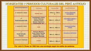 HORIZONTES Y PERIODOS CULTURALES DEL PERÚ ANTIGUO
CRECIMIENTO URBANO Y
CONFLICTO
2 do
PeriodoIntermedioTardío
II HORIZONTE MEDIO
1er
PeriodoIntermedio
Temprano
I HORIZONTE TEMPRANO
IMPERIO INCA
Lambayeque o Sicán,
Chimú, Chancay,
Chincha, Cusco,
Aimara, Cajamarca,
Chachapoyas, etc.
WARI
Paracas, Mochica,
Vicús, Nazca, Recuay,
Tiahuanaco, Lima,
Gallinazo, Maranga,
Pucará, etc.
CHAVIN
1476 d. C. - 1534 d.
C.
900 d. C. - 1476 d. C.
500 d. C. - 900 d. C.
200 a. C. - 500 d. C.
1000 a. C. - 200 a. C.
III HORIZONTE TARDIO SINTESIS EXPANSIÓN
CONTINENTAL
EXPANSION CENTRAL
ANDINA
DESARROLLO ARTISITICO
EXPANSIÓN RELIGIOSA
Por: John H. Rowe; en 1962 hizo una cronología según los estilos de cerámica.
 