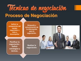 Definir la
composición del
equipo
negociador y
roles a
desempeñar
Búsqueda y
estructuración de
la información
para la
negociación.
Planificar la
negociación :
Definir
estrategias y
tácticas.
Realizar la
negociación.
Proceso de Negociación
 