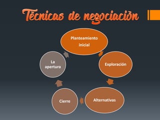 Planteamiento
inicial
Exploración
AlternativasCierre
La
apertura
 