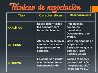 Tipo Características Reconocimiento
ANALÍTICO
Desea tener “todos
los hechos” para
tomar decisiones
Pide hechos
concretos
inmediatos.
Documentos. que
avalen.
ESTÉTICO
Atención en como se
ven las cosas, en su
impacto sobre los
sentidos.
Gran importancia en
la apariencia.
Sensaciones que le
agradan. (olor,
detalles, color)
INTUITIVO
Es como se “siente”
acerca de lo que se
está negociando.
Juicios rápidos y
generalizados “no
me gusta mucho”
“creo que va a...”
 