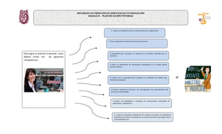 DIPLOMADO EN FORMACIÓN EN COMPETENCIAS TUTORIALES NMS
MODULO IV: PLAN DE ACCIÓN TUTORIAL
Para lograr lo anterior el docente –tutor
deberá contar con las siguientes
competencias:
1.- Poseer un equilibrio entre la relación afectiva y cognoscitiva.
2.-Tener capacidad y dominio del proceso de tutoría
3.-Capacidad para reconocer el esfuerzo en el trabajo realizado por el
tutorado.
4.-Estar en disposición de mantenerse actualizado en el campo donde
ejerce la tutoría.
5.-Contar con la capacidad para propiciar un ambiente de trabajo que
favorezca la empatía.
6.-Poseer experiencia docente y de investigación con conocimientos del
proceso de aprendizaje.
7.-Contar con habilidades y actitudes, de comunicación, creatividad, de
planeación y seguimiento.
8.- Capaz de identificar desórdenes de conducta asociados al rendimiento
individual, derivados de problemas, de carácter personal, psicológico, físico,
socioeconómico etc.
Funciones del tutor:
=
 