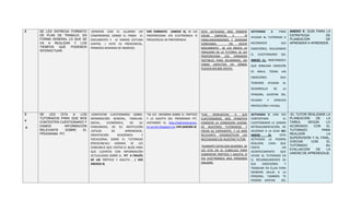 2 SE LES ENTREGA FORMATO
DE PLAN DE TRABAJO, EN
FORMA GENERAL LO QUE SE
VA A REALIZAR Y LOS
TIEMPOS QUE PODEMOS
INTERACTUAR.
-GENERAR CON EL ALUMNO UN
COMPROMISO, DONDE EL FIRMA EL
DOCUMENTO Y LE DAMOS LECTURA
JUNTOS. ( ESTO ES PRESCENCIAL,
PRIMERAS SEMANAS DE INGRESO)
VER FORMATO (ANEXO 3), SE LES
PROPORCIONA VÍA ELECTRONICA O
PRESCENCIAL DE PREFERENCIA.
ESTA ACTIVIDAD NOS PERMITE
CREAR EMPATÍA, E IR
FAMILIARIZANDONOS Y GENERAR
CONFIANZA. EN DICHO
DOCUMENTO SE LES INDICA LA
FINALIDAD DE LA TUTORIA, SE LES
PROPORCIONA LOS HORARIOS
FACTIBLES PARA REUNIRNOS, ASI
COMO ASPECTOS EN DÓNDE
PUEDEN RECIBIR APOYO.
ACTIVIDAD 2. PARA
AYUDAR AL TUTORADO A
RECONOCER SUS
EMOCIONES, REALIZAMOS
EL CUESTIONARIO DEL
ANEXO 11, INDICÁNDOLE
QUE NINGUNA EMOCIÓN
ES MALA, TODAS LAS
EMOCIONES QUE
TENEMOS AYUDAN AL
DESARROLLO DE LA
PERSONA, ALERTAN DEL
PELIGRO Y OFRECEN
PROTECCIÓN Y AYUDA.
ANEXO V. GUÍA PARA LA
ESTRATEGIA DE
PLANEACIÓN DE
APRENDER A APRENDER.
3
Y
4
SE LES CITA A LOS
TUTORADOS PARA QUE NOS
CONTESTEN CUESTIONARIO Y
DAMOS INFORMACIÓN
RELEVANTE SOBRE EL
PROGRAMA PIT.
-CONTESTAR CUESTIONARIO SOBRE:
INFORMACIÓN GENERAL, FAMILIAR,
SOCIAL, ECONÓMICA, DE SU
COMUNIDAD, DE SU INSTITUCIÓN
,ESTILOS DE APRENDIZAJE,
ORIENTACIÓN ACADÉMICA Y
VOCACIONAL SOBRE EL TUTORADO
(PRESCENCIAL) ADEMAS SE LES
COMUNICA QUE VISITEN EL BLOG PARA
QUE CUENTEN CON INFORMACIÓN
ACTUALIZADA SOBRE EL PIT A TRAVÉS
DE UN TRÍPTICO Y GACETA , ( VER
ANEXOS 4)
*SE LES INFORMA SOBRE EL TRIPTICO
Y LA GACETA DEL PROGRAMA PIT,
VISITANDO EL http://administracion-
en-accion.blogspot.mx VER (ANEX0S 4)
*LAS RESPUESTAS A SUS
CUESTIONARIOS NOS PERMITEN
CONOCER LA CONDICION JUVENIL
DE NUESTROS TUTORADOS. Y
CREAR SU EXPEDIENTE, Y LO MÁS
RELEVANTE DIAGNOSTICAR LAS
NECESIDADES DE NUESTRO TUTOR.
*DURANTE ESTAS DOS SESIONES SE
LES CITA EN EL CUBICULO PARA
COMENTAR TRIPTICO Y GACETA, O
VIA ELECTRONICA NOS PODEMOS
ENLAZAR.
ACTIVIDAD 3. UNA VEZ
CONTESTADO EL
CUESTIONARIO LE DAMOS
RETROALIMENTACIÓN, DE
ACUERDO A LA GUÍA DEL
ANEXO III, ESTA
ACTIVIDAD LA PODRÁS
REALIZAR, CADA QUE
EXISTA UN
ACONTECIMIENTO QUE
AYUDE AL TUTORADO EN
EL RECONOCIMIENTO DE
SUS EMOCIONES Y
TRABAJAR EN ELLAS PARA
GENERAR SALUD A LA
PERSONA, TAMBIÉN TE
PODRÁS APOYAR DEL
-EL TUTOR REALIZARÁ LA
PLANEACIÓN DE LA
TAREA, SEGÚN LO
ACORDADO CON EL
TUTORADO PARA
REALIZAR LA
SUPERVISIÓN Y AL FINAL,
CHECAR CON EL
TUTORADO SU
EVALUACIÓN DE LA
UNIDAD DE APRENDIZAJE.
 
