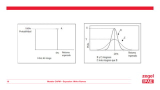 Modelo CAPM – Expositor: Mirko Ramos
19
 
