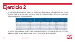 Modelo CAPM
36
Ejercicio 2
La compañía Mi Casa S.A. tiene tres divisiones, cada una aproximadamente del mismo
tamaño. El personal financiero estima las tasas de rendimiento para diferentes escenarios
según se dan en el siguiente cuadro:
Si la tasa libre de riesgo es 9%, ¿qué tasa de rendimiento mínima se requiere para cada
división? ¿Cuál división debe conservarse? ¿Cuál debe ser expulsada?
Escenarios
subjetivos
Probabilidad
mercado
Rendimiento
mercado
Tasa de rendimiento de la división
Div. 1 Div. 2 Div. 3
Muy bueno 0.15 0.35 0.40 0.60 0.20
Bueno 0.30 0.20 0.36 0.30 0.12
Promedio 0.40 0.13 0.24 0.15 0.08
Muy malo 0.15 -0.08 0.00 -0.26 -0.02
 