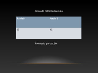 Tabla de calificación mías
Parcial 1 Parcial 2
90 90
Promedio parcial.90
 