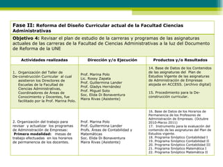 Fase II:  Reforma del Diseño Curricular actual de la Facultad Ciencias Administrativas Objetivo 4:  Revisar el plan de estudio de la carreras y programas de las asignaturas actuales de las carreras de la Facultad de Ciencias Administrativas a la luz del Documento de Reforma de la UNE Actividades realizadas Dirección y/o Ejecución Productos y/o Resultados Organización del Taller de  De-construcción Curricular  al cual asistieron los Directores de Escuelas de la Facultad de Ciencias Administrativas, Coordinadores de Áreas de Conocimiento y Docentes, fue  facilitado por la Prof. Marina Polo. Prof. Marina Polo  Lic. Rossy Zapata Prof. Guillermina Lander Prof. Gladys Hernández Prof. Miguel Soto Soc. Elida Di Bonaventura Maira Rivas (Asistente) 14. Base de Datos de los Contenidos de las asignaturas del  Plan de Estudios Vigente de las asignaturas de Administración de Empresas alojada en ACCESS. (archivo digital) 15. Procedimiento para la De-construcción curricular. 2. Organización del trabajo para  revisar  y actualizar  los programas de Administración de Empresas: Primera modalidad:  mesas de trabajo efectuadas  en los horarios de permanencia de los docentes. Prof. Marina Polo  Prof. Guillermina Lander Profs. Áreas de Contabilidad y Matemáticas  Soc. Elida Di Bonaventura Maira Rivas (Asistente) 16. Base de Datos de los Horarios de Permanencia de los Profesores de Administración de Empresas. (Octubre 2010-Marzo 2011) 17.  Instrumento para la evaluación del contenido de las asignaturas del Plan de Estudios vigente. 18. Programa Sinóptico Contabilidad I 19. Programa Sinóptico Contabilidad II 20. Programa Sinóptico Contabilidad III 21. Programa Sinóptico Matemática I 22. Programa Sinóptico Matemática II 