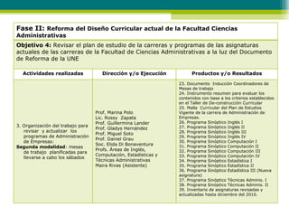 Fase II:  Reforma del Diseño Curricular actual de la Facultad Ciencias Administrativas Objetivo 4:  Revisar el plan de estudio de la carreras y programas de las asignaturas actuales de las carreras de la Facultad de Ciencias Administrativas a la luz del Documento de Reforma de la UNE Actividades realizadas Dirección y/o Ejecución Productos y/o Resultados 3. Organización del trabajo para  revisar  y actualizar  los programas de Administración de Empresas: Segunda modalidad : mesas de trabajo  planificadas para llevarse a cabo los sábados Prof. Marina Polo  Lic. Rossy  Zapata Prof. Guillermina Lander Prof. Gladys Hernández Prof. Miguel Soto Prof. Daniel Grau Soc. Elida Di Bonaventura Profs. Áreas de Inglés, Computación, Estadísticas y Técnicas Administrativas Maira Rivas (Asistente) 23. Documento  Inducción Coordinadores de Mesas de trabajo 24. Instrumento resumen para evaluar los contenidos con base a los criterios establecidos en el Taller de De-construcción Curricular 25. Malla  Curricular del Plan de Estudios Vigente de la carrera de Administración de Empresas. 26. Programa Sinóptico Inglés I 27. Programa Sinóptico Inglés II 28. Programa Sinóptico Inglés III 29. Programa Sinóptico Inglés IV 30. Programa Sinóptico Computación I 31. Programa Sinóptico Computación II 32. Programa Sinóptico Computación III 33. Programa Sinóptico Computación IV 34. Programa Sinóptico Estadística I 35. Programa Sinóptico Estadística II 36. Programa Sinóptico Estadística III (Nueva asignatura) 37. Programa Sinóptico Técnicas Adminis. I 38. Programa Sinóptico Técnicas Adminis. II 39. Inventario de asignaturas revisadas y actualizadas hasta diciembre del 2010.  