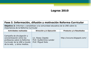 Logros 2010 Fase I: Información, difusión y motivación Reforma Curricular Objetivo 2:  Informar y sensibilizar a la comunidad educativa de la UNE sobre la importancia de la Reforma Curricular Actividades realizadas Dirección y/o Ejecución Producto y/o Resultados Campaña de divulgación y concientización entre los profesores sobre la Reforma Curricular de la UNE a través de la web,  y otros medios. Lic. Rossy Zapata Prof. Guillermina Lander Prof. Miguel Soto  http://cccune.blogspot.com/ 