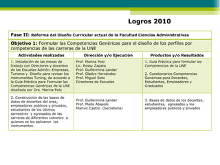 Logros 2010 Fase II:  Reforma del Diseño Curricular actual de la Facultad Ciencias Administrativas Objetivo 1:  Formular las Competencias Genéricas para el diseño de los perfiles por competencias de las carreras de la UNE  Actividades realizadas Dirección y/o Ejecución Productos y/o Resultados 1. Instalación de las mesas de trabajo con Directores y docentes de las Escuelas Admón. Empresas, Turismo y  Diseño para revisar los instrumentos Tuning, de acuerdo a la Guía Práctica para Formular las Competencias Genéricas de la UNE diseñada por Dra. Marina Polo Prof. Marina Polo  Lic. Rossy Zapata Prof. Guillermina Lander  Prof. Gladys Hernández  Prof. Miguel Soto Directores de Escuelas  1. Guía Práctica para formular las Competencias de la UNE 2. Cuestionarios Competencias Genéricas para Docentes,  Estudiantes, Empleadores y Graduados 2. Construcción de las bases de datos de docentes del área, empleadores públicos y privados, estudiantes de los últimos semestres  y egresados de las carreras de diferentes cohortes  a quienes se les aplicaron  los instrumentos. Prof. Guillermina Lander  Prof. Maite Abasolo Marivic Castro  (Secretaria) 3. Bases de datos de los docentes,  estudiantes,  egresados y los empleadores públicos y privados 