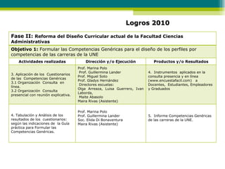 Logros 2010 Fase II:  Reforma del Diseño Curricular actual de la Facultad Ciencias Administrativas Objetivo 1:  Formular las Competencias Genéricas para el diseño de los perfiles por competencias de las carreras de la UNE  Actividades realizadas Dirección y/o Ejecución Productos y/o Resultados 3. Aplicación de los  Cuestionarios de las  Competencias Genéricas  3.1 Organización  Consulta  en línea.  3.2 Organización  Consulta  presencial con reunión explicativa. Prof. Marina Polo Prof. Guillermina Lander Prof. Miguel Soto Prof. Gladys Hernández Directores escuelas:  Olga Arreaza, Luisa Guerrero, Ivan Laborda,  Maite Abasolo  Maira Rivas (Asistente) 4.  Instrumentos  aplicados en la consulta presencia y en línea (www.encuestafacil.com)  a Docentes,  Estudiantes, Empleadores y Graduados  4. Tabulación y Análisis de los resultados de los  cuestionarios: según las indicaciones de  la Guía práctica para Formular las Competencias Genéricas.  Prof. Marina Polo  Prof. Guillermina Lander  Soc. Elida Di Bonaventura Maira Rivas (Asistente)  5.  Informe Competencias Genéricas de las carreras de la UNE.  