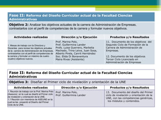 Fase II:  Reforma del Diseño Curricular actual de la Facultad Ciencias Administrativas Objetivo 2:  Analizar los objetivos actuales de la carrera de Administración de Empresas, contrastarlos con el perfil de competencias de la carrera y formular nuevos objetivos. Actividades realizadas Dirección y/o Ejecución Productos y/o Resultados 1. Mesas de trabajo con la Directora y Docentes  para revisar los objetivos actuales de la  carrera de Administración de Empresas, contrastarlos con el perfil de competencias de la carrera y formular un máximo de cuatro (cuatro) objetivos nuevos.  Prof. Marina Polo, Prof. Guillermina Lander Profs. Luisa Guerrero, Marbelia Machado, Trina Leiva, Juan Sosa, Alberto Pirela, Canrit Hernández  Soc. Elida Di Bonaventura Maira Rivas (Asistente) 11.  Documento de los objetivos  del Segundo Ciclo de Formación de la Carrera de Administración de Empresas. 12. Documento de los objetivos Tercer Ciclo Licenciado en Administración de Empresas Fase II:  Reforma del Diseño Curricular actual de la Facultad Ciencias Administrativas Objetivo 3:  Diseñar el Primer ciclo de nivelación y orientación de la UNE Actividades realizadas Dirección y/o Ejecución Productos y/o Resultados 1. Reunión de trabajo con la Prof. Marina Polo (Asesora)  en la cual se diseñó el Primer ciclo de nivelación y orientación de la UNE. 1.1 Reunión con miembros de ASEUNE en la cual se les  presentó el Diseño del Primer Ciclo de la UNE.  Prof. Marina Polo, Prof. Guillermina Lander 13.  Documento del diseño del Primer ciclo de nivelación y orientación de la UNE, con las competencias genéricas,  los módulos y contenidos.  