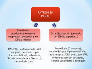 PATRÓN EN
PANAL
Distribuido
predominantemente
subpleural, posterior y en
lúbulo inferior
Distribuido
predominantemente
subpleural, posterior y en
lúbulo inferior
Otra distribución (central,
del lóbulo superior…)
Otra distribución (central,
del lóbulo superior…)
FPI (70%), enfermedades del
colágeno, neumonitis por
hipersensibilidad, asbestosis,
fibrosis secundaria a fármacos,
sarcoidosis (raro)
Sarcoidosis (frecuente),
neumonitis por hipersensibilidad,
radioterapia, SDRA avanzado, FPI,
enfermedadesdel colágeno,
fibrosis secundaria a fármacos
 