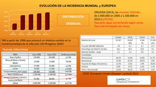 EVOLUCIÓN DE LA INCIDENCIA MUNDIAL y EUROPEA
DISTRIBUCIÓN
DESIGUAL
ONUSIDA (2013), las muertes VIH/sida :
de 2.400.000 en 2005 a 1.500.000 en
2013 (↓37,5%).
Tasa prev sigue aumentando según zonas
Tasa indc ha bajado por zonas.
1995
2000
2005
2010
2015
3,4
Millones
2,7
Millones
2,5
Millones
2,3
Millones
2,1
Millones
ECDC (European Center Diseases Control) 2013
TAR a partir de 1996 que provocó un drástico cambio en la
morbimortalidad de la infección VIHregistro SIDA?
Nuevas infecciónes
 