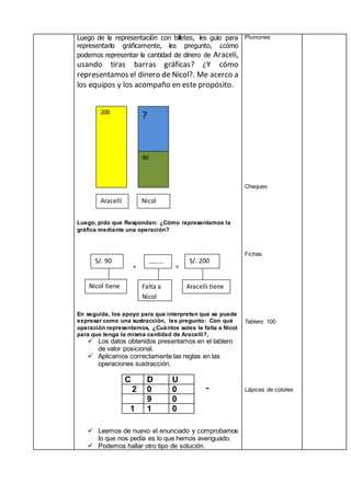 Luego de la representación con billetes, les guio para
representarlo gráficamente, les pregunto, ¿cómo
podemos representar la cantidad de dinero de Araceli,
usando tiras barras gráficas? ¿Y cómo
representamos el dinero de Nicol?. Me acerco a
los equipos y los acompaño en este propósito.
Luego, pido que Respondan: ¿Cómo representamos la
gráfica mediante una operación?
+ =
En seguida, los apoyo para que interpreten que se puede
expresar como una sustracción, les pregunto: Con qué
operación representamos, ¿Cuántos soles le falta a Nicol
para que tenga la misma cantidad de Aracelli?,
 Los datos obtenidos presentamos en el tablero
de valor posicional.
 Aplicamos correctamente las reglas en las
operaciones sustracción.
C D U
2 0 0
9 0
1 1 0
 Leemos de nuevo el enunciado y comprobamos
lo que nos pedía es lo que hemos averiguado.
 Podemos hallar otro tipo de solución.
Plumones
Chequeo
Fichas
Tablero 100
Lápices de colores
S/. 90 ………
….
S/. 200
Nicol tiene Aracelli tieneFalta a
Nicol
-
200
90
Aracelli Nicol
?
 