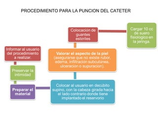 PROCEDIMIENTO PARA LA PUNCION DEL CATETER
 