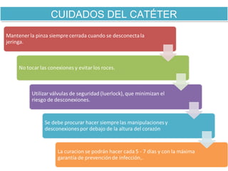 CUIDADOS DEL CATÉTERCUIDADOS DEL CATÉTER
 