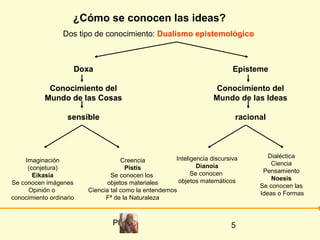 ¿Cómo se conocen las ideas?
                  Dos tipo de conocimiento: Dualismo epistemológico



                     Doxa                                                   Episteme

            Conocimiento del                                          Conocimiento del
           Mundo de las Cosas                                        Mundo de las Ideas

                   sensible                                                  racional




                                                       Inteligencia discursiva        Dialéctica
    Imaginación                      Creencia
                                                               Dianoia                 Ciencia
     (conjetura)                       Pistis
                                                             Se conocen             Pensamiento
       Eikasía                   Se conocen los
                                                        objetos matemáticos            Noesis
Se conocen imágenes             objetos materiales                                 Se conocen las
     Opinión o           Ciencia tal como la entendemos
                                                                                   Ideas o Formas
conocimiento ordinario         Fª de la Naturaleza



                                 Platón                                    5
 