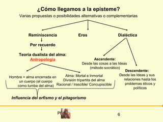 ¿Cómo llegamos a la episteme?
      Varias propuestas o posibilidades alternativas o complementarias



           Reminiscencia                 Eros                    Dialéctica

            Por recuerdo

     Teoría dualista del alma:
           Antropología                            Ascendente:
                                          Desde las cosas a las Ideas
                                                (método socrático)
                                                                     Descendente:
                              Alma: Mortal e Inmortal             Desde las Ideas y sus
Hombre = alma encerrada en
                             División tripartita del alma           relaciones hasta los
     un cuerpo (el cuerpo
                                                                     problemas éticos y
    como tumba del alma) Racional / Irascible/ Concupiscible
                                                                          políticos

 Influencia del orfismo y el pitagorismo


                            Platón                               6
 