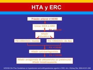 HTA y ERC 
Presión arterial ≥140/90 
Iniciar IECA o ARA 
II 
Añadir 
diurético 
PA >130/80 
FG ≥30ml/min: tiazida FG <30ml/min: de Asa 
PA >130/80 
Añadir calcioantagonista 
PA >130/80 
Añadir antagonista de aldosterona (si proteinuria) 
Añadir betabloqueante 
K/DOQI Clin Prac Guidelines on hypertension and antihypertensive agents in CKD. Am J Kidney Dis. 2004;43:S1-290 
 