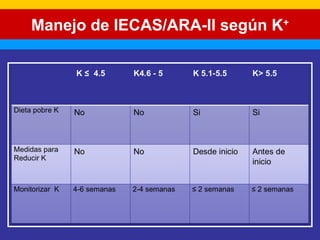 Manejo de IECAS/ARA-II según K+ 
 