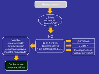 Hiperpotasemia 
¿Existe 
correlación 
clínico-ECG? 
NO 
Probable ¿Fármacos? 
pseudohiperK+ 
• K <6,5 mEq/L 
(trombocitosis/ 
• Síntomas leves 
leucocitosis graves, 
• Sin alteraciones ECG 
muestra hemolizada) 
Confirmar con 
nueva analítica 
¿Dieta? 
Investigar causa, 
Valorar derivación 
 