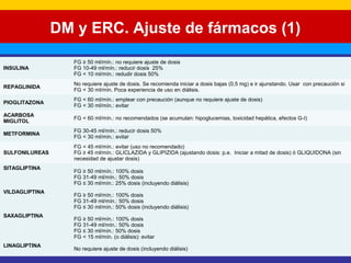 DM y ERC. Ajuste de fármacos (1) 
INSULINA 
FG ≥ 50 ml/mín.: no requiere ajuste de dosis 
FG 10-49 ml/mín.: reducir dosis 25% 
FG < 10 ml/mín.: redudir dosis 50% 
REPAGLINIDA No requiere ajuste de dosis. Se recomienda iniciar a dosis bajas (0,5 mg) e ir ajunstando. Usar con precaución si 
FG < 30 ml/mín. Poca experiencia de uso en diálisis. 
PIOGLITAZONA FG < 60 ml/mín.: emplear con precaución (aunque no requiere ajuste de dosis) 
FG < 30 ml/mín.: evitar 
ACARBOSA 
MIGLITOL FG < 60 ml/mín.: no recomendados (se acumulan: hipoglucemias, toxicidad hepática, efectos G-I) 
METFORMINA FG 30-45 ml/mín.: reducir dosis 50% 
FG < 30 ml/mín.: evitar 
SULFONILUREAS 
FG < 45 ml/mín.: evitar (uso no recomendado) 
FG ≥ 45 ml/mín.: GLICLAZIDA y GLIPIZIDA (ajustando dosis: p.e. Iniciar a mitad de dosis) ó GLIQUIDONA (sin 
necesidad de ajustar dosis) 
SITAGLIPTINA 
VILDAGLIPTINA 
SAXAGLIPTINA 
LINAGLIPTINA 
FG ≥ 50 ml/mín.: 100% dosis 
FG 31-49 ml/mín.: 50% dosis 
FG ≤ 30 ml/mín.: 25% dosis (incluyendo diálisis) 
FG ≥ 50 ml/mín.: 100% dosis 
FG 31-49 ml/mín.: 50% dosis 
FG ≤ 30 ml/mín.: 50% dosis (incluyendo diálisis) 
FG ≥ 50 ml/mín.: 100% dosis 
FG 31-49 ml/mín.: 50% dosis 
FG ≤ 30 ml/mín.: 50% dosis 
FG < 15 ml/mín. (o diálisis): evitar 
No requiere ajuste de dosis (incluyendo diálisis) 
 