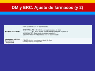 DM y ERC. Ajuste de fármacos (y 2) 
AGONISTAS GLP1-RA 
FG < 30 ml/mín.: uso no recomendado. 
-EXENATIDA: FG ≥ 50 ml/mín.: no requiere ajuste de dosis 
FG 30-49 ml/mín.: con ajuste de dosis (máx. 5 mg/12 h) 
-LIXISENATIDA: Experiencia limitada en estadio 3. 
-LIRAGLUTIDA: FG < 50 ml/mín.: uso no recomendado 
INHIBIDORES SGLT2 
Dapaglifozina 
Canaglifozina 
FG ≥ 60 ml/mín.: no requieren ajuste de dosis 
FG < 60 ml/mín.: no indicados 
 