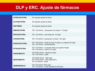 DLP y ERC. Ajuste de fármacos 
ATORVASTATINA No requiere ajuste de dosis 
FLUVASTATINA No requiere ajuste de dosis 
EZETIMIBA No requiere ajuste de dosis 
SIMVASTATINA FG < 30 ml/mín. : precaución con dosis > 10 mg/d 
PRAVASTATINA FG < 30 ml/mín.: usar dosis de 10 mg/d 
LOVASTATINA FG < 30 ml/mín.: precaución si dosis > 20 mg/d 
ROSUVASTATINA FG < 60 ml/mín.: dosis de inicio 5 mg/d y no superar 40 mg/d 
FG < 30 ml/mín.: contraindicada 
PITAVASTATINA FG ≥ 30 ml/mín.: no ajustar dosis sin superar 4mg/d 
FG < 30 ml/mín.: reducir a 2 mg/d 
FENOFIBRATO FG 30-60 ml/mín.: disminuir dosis 
FG < 30 ml/mín.: evitar 
BEZAFIBRATO 
FG 40-60 ml/mín.: 400 mg/d 
FG 15-39 ml/mín.: 200 mg/24-48 h 
FG <15 ml/mín.: evitar 
GEMFIBROZILO FG ≥ 30 ml/mín.:900 mg/d 
FG < 30 ml/mín.: evitar (pérdida de eficacia) 
 